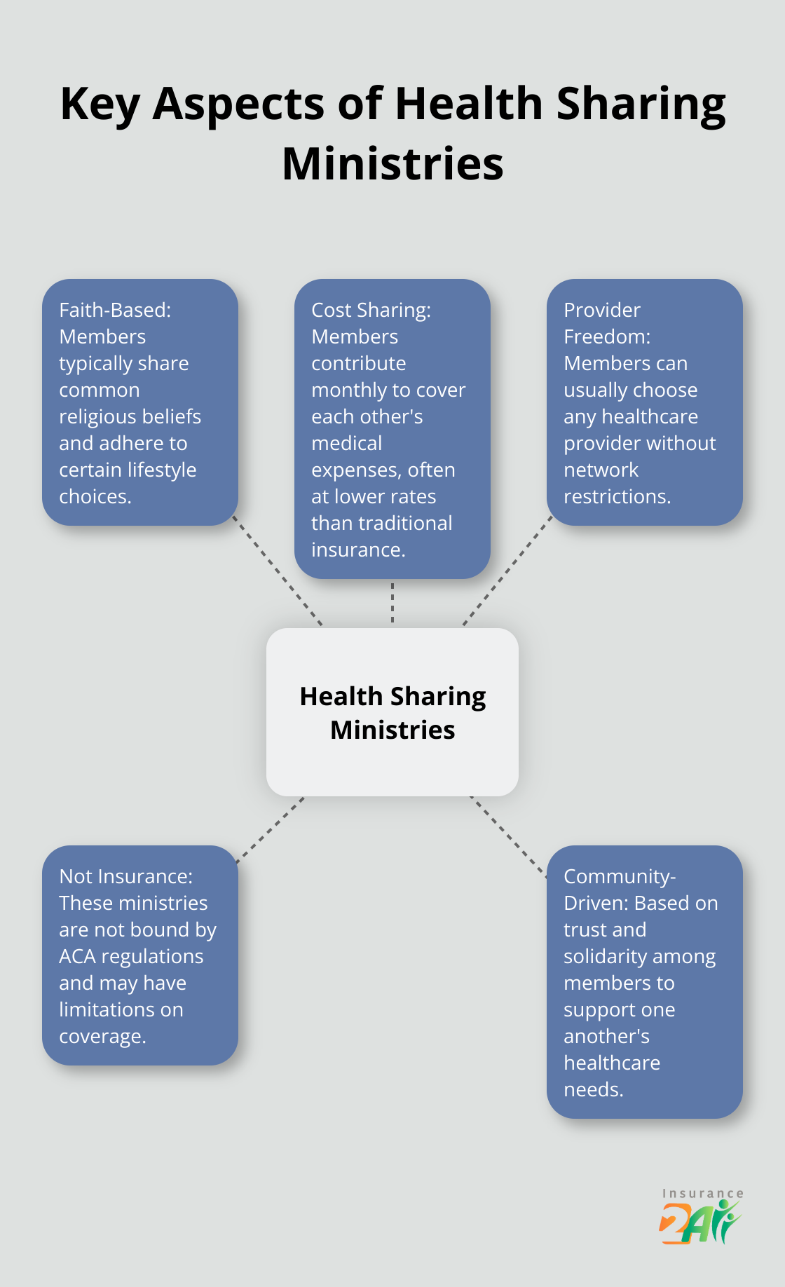 Diagrama radial que muestra el concepto central de los ministerios de gastos médicos compartidos, con cinco aspectos clave que se extienden hacia afuera.