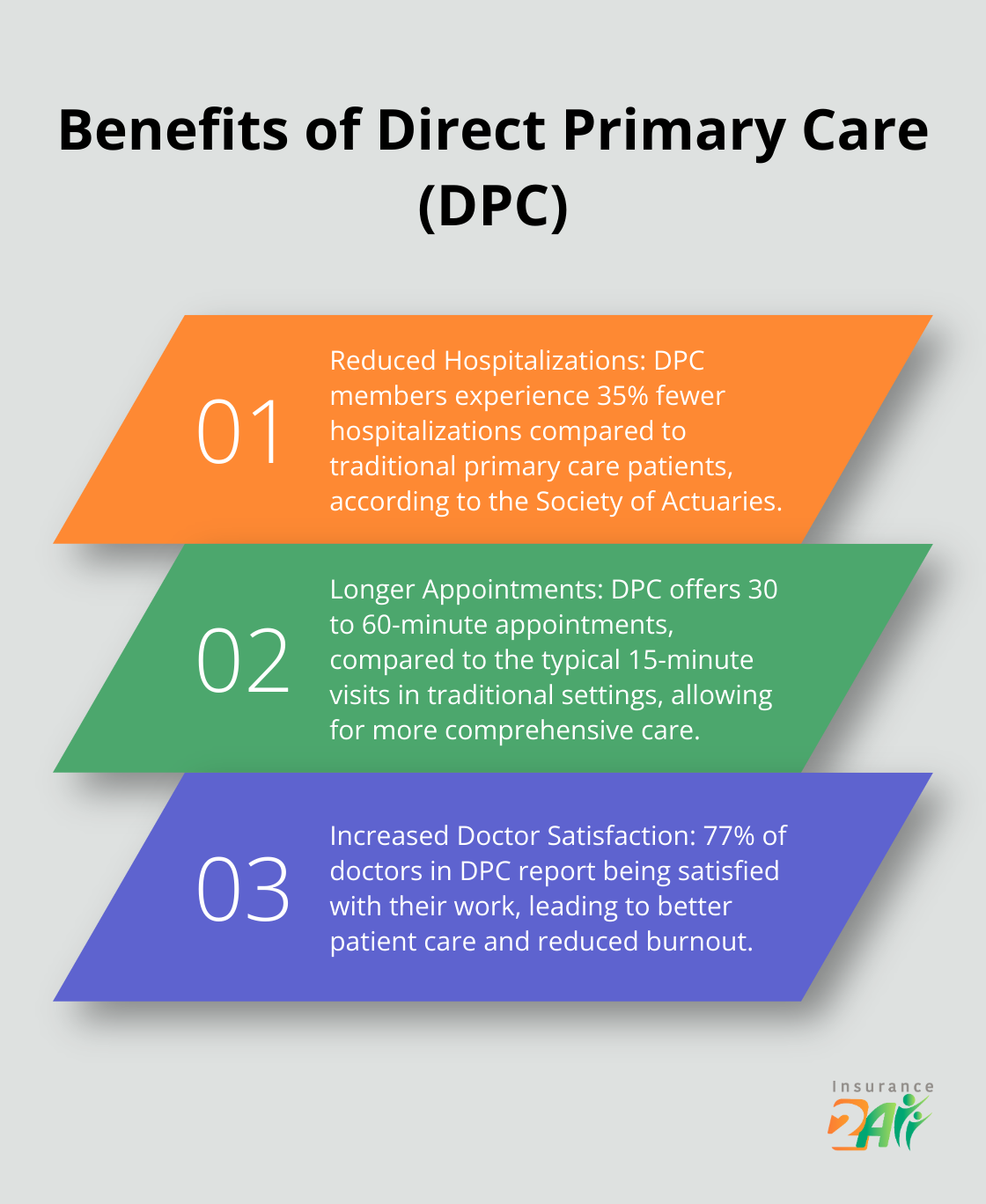 Gráfico que enumera tres beneficios clave de la atención primaria directa: menos hospitalizaciones, consultas más largas y mayor satisfacción de los médicos. - cobertura de salud alternativa