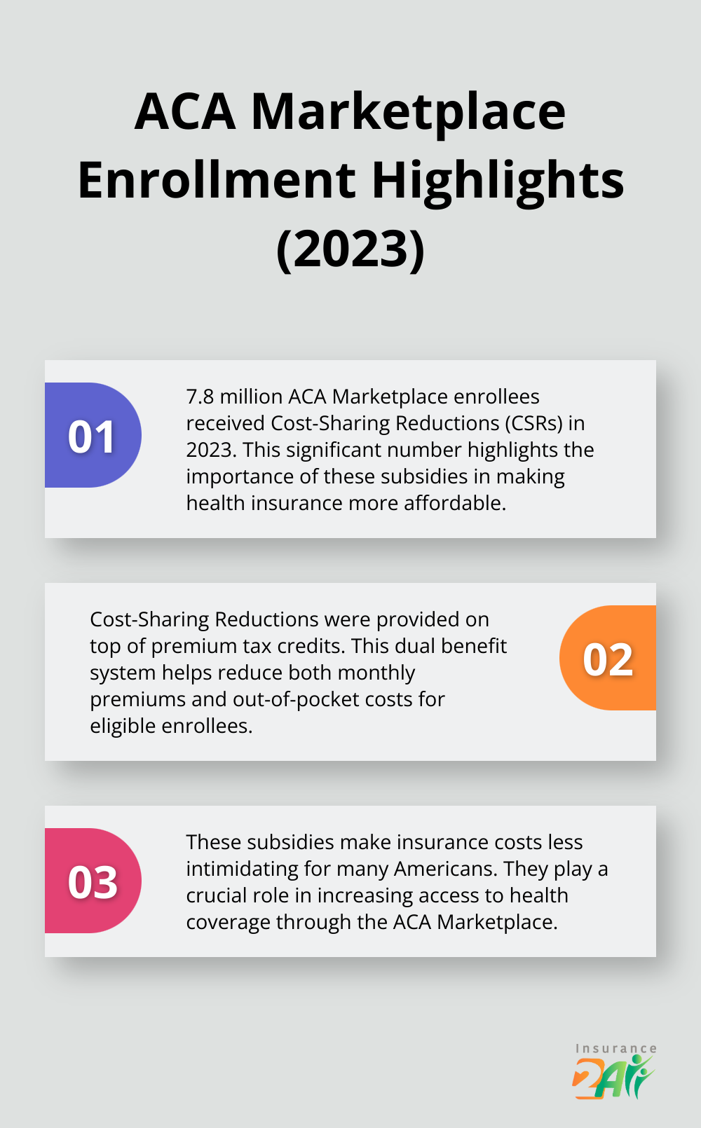Gráfico de lista ordenada que muestra tres puntos clave sobre la inscripción en el Mercado de Seguros Médicos de la ACA en 2023, incluido el número de inscritos que reciben reducciones de costos compartidos. - cobertura de salud para personas de 26 años