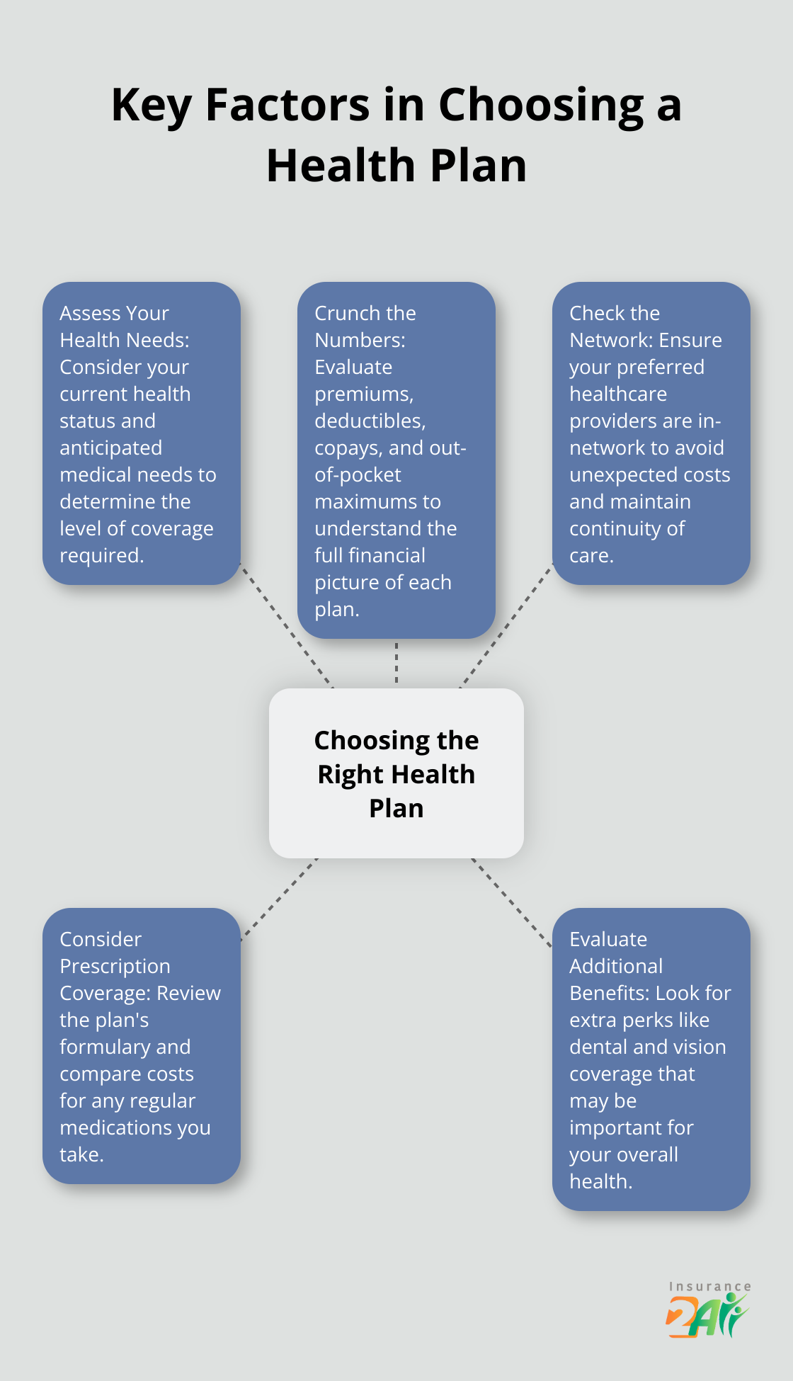 Diagrama radial que ilustra cinco factores clave a considerar al elegir un plan de salud: necesidades de salud, costos, red de proveedores, cobertura de medicamentos recetados y beneficios adicionales. - cobertura de salud para personas de 26 años