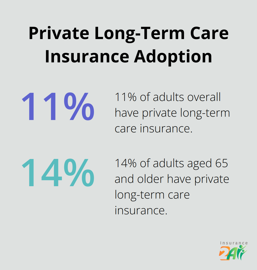 Bar chart showing 11% of adults overall and 14% of adults aged 65+ have private long-term care insurance