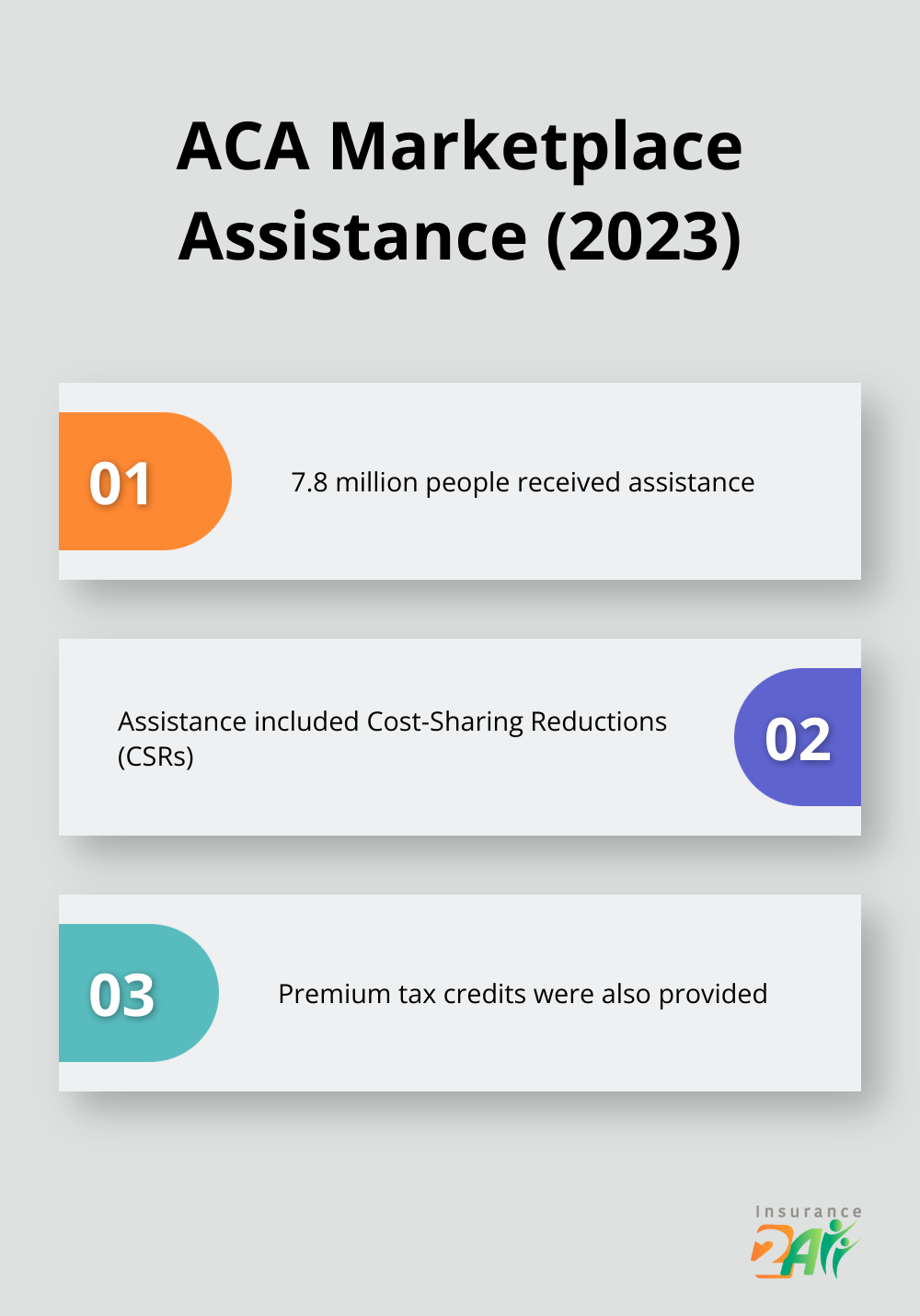 Gráfico que muestra la cantidad de personas que recibieron ayuda del Mercado de Seguros Médicos de la ACA en 2023 - cómo obtener cobertura de salud sin empleo