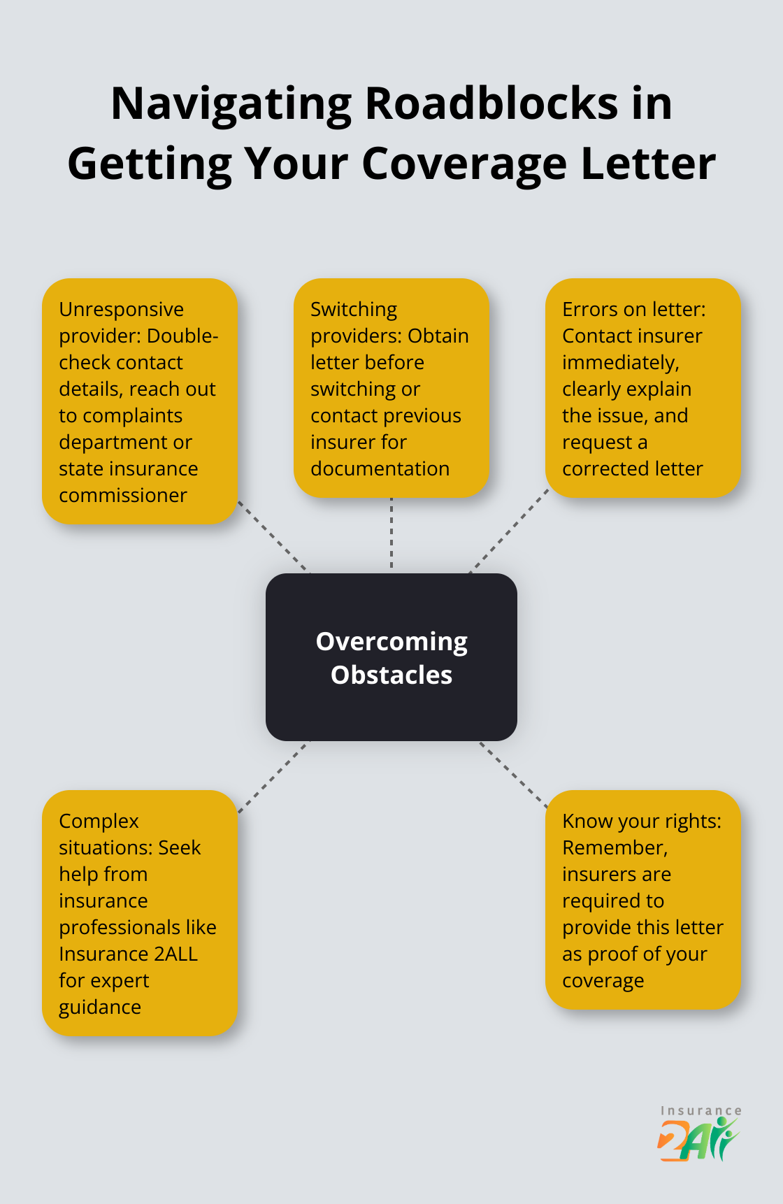 Infographic: How to Obtain a Qualifying Health Coverage Letter