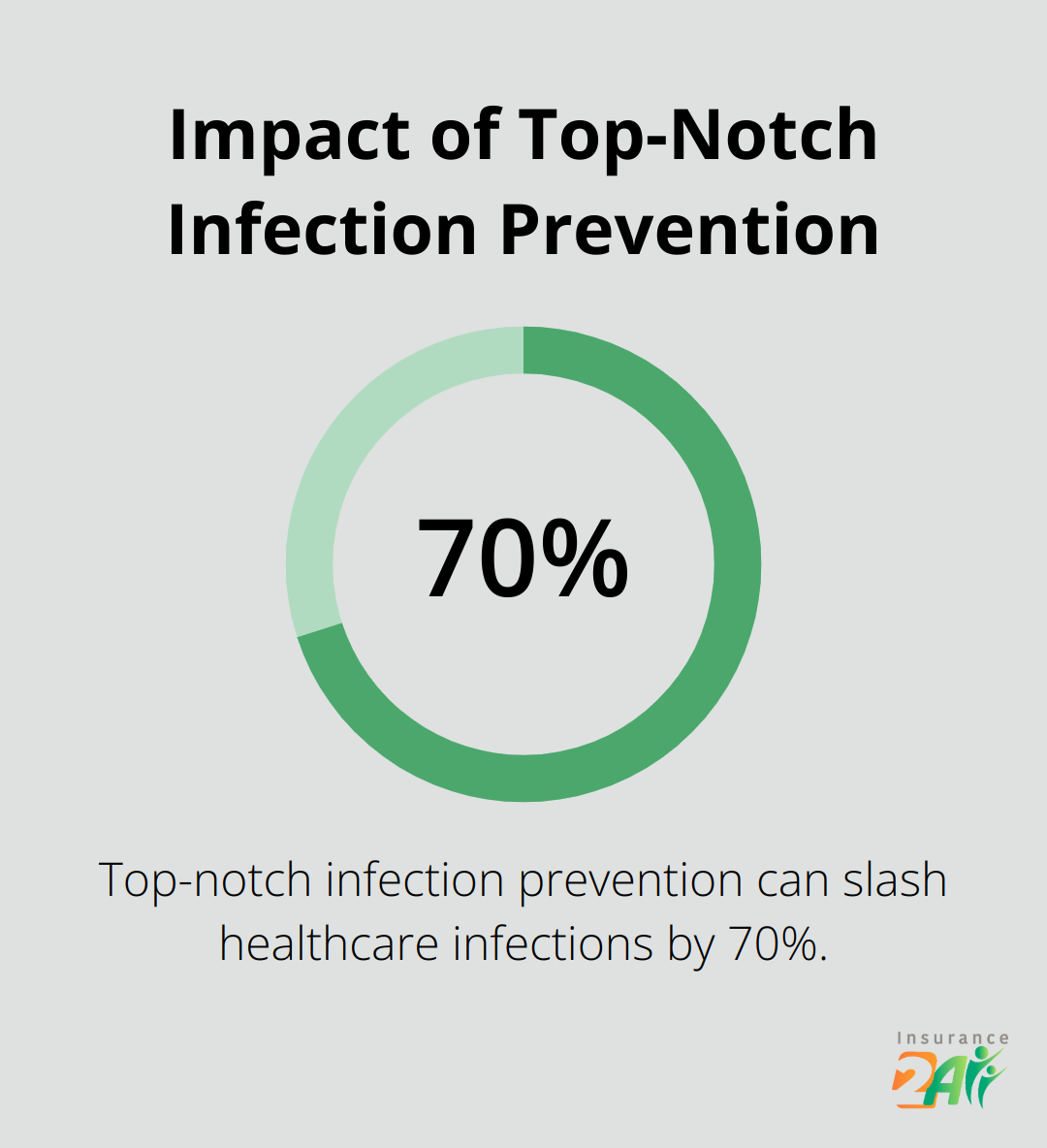 Gráfico circular que muestra que una prevención de infecciones de alta calidad puede reducir en un 70% las infecciones asociadas a la atención médica - beneficios de la cobertura universal de salud