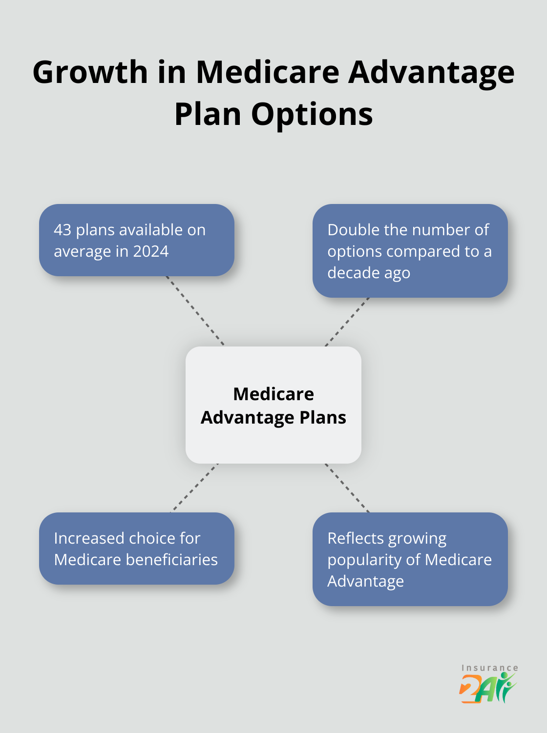 Diagrama radial que muestra el aumento de las opciones de planes Medicare Advantage, con 43 planes disponibles en 2024, el doble que hace una década - qué es la cobertura integral de salud