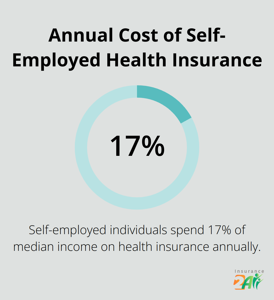 Pie chart showing the annual cost of self-employed health insurance ($8,951) as a percentage of the median self-employed income ($52,000) - best health coverage for self employed