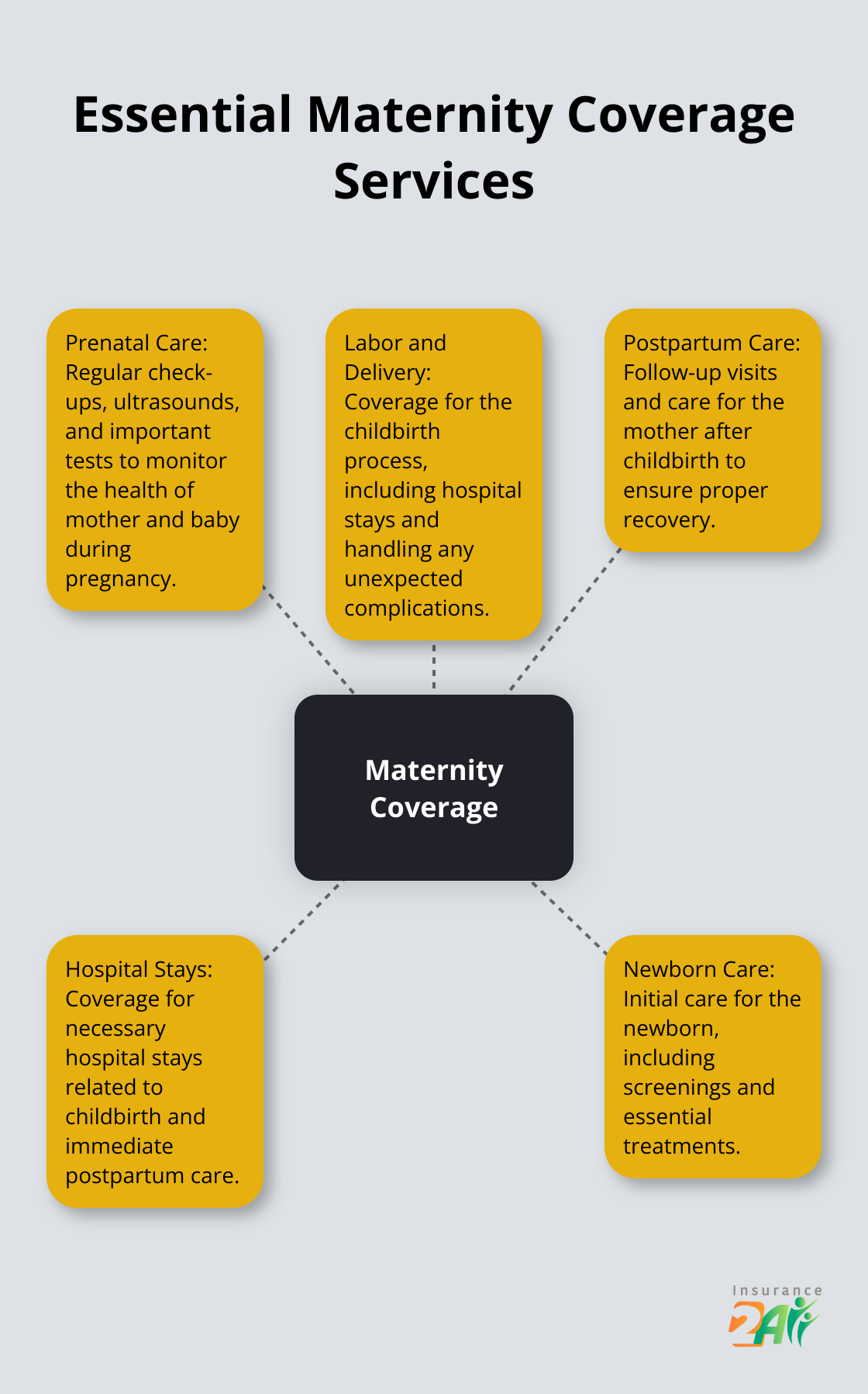 A hub and spoke chart showing essential services covered in maternity health insurance, including prenatal care, labor and delivery, postpartum care, hospital stays, and newborn care. - best maternity health coverage
