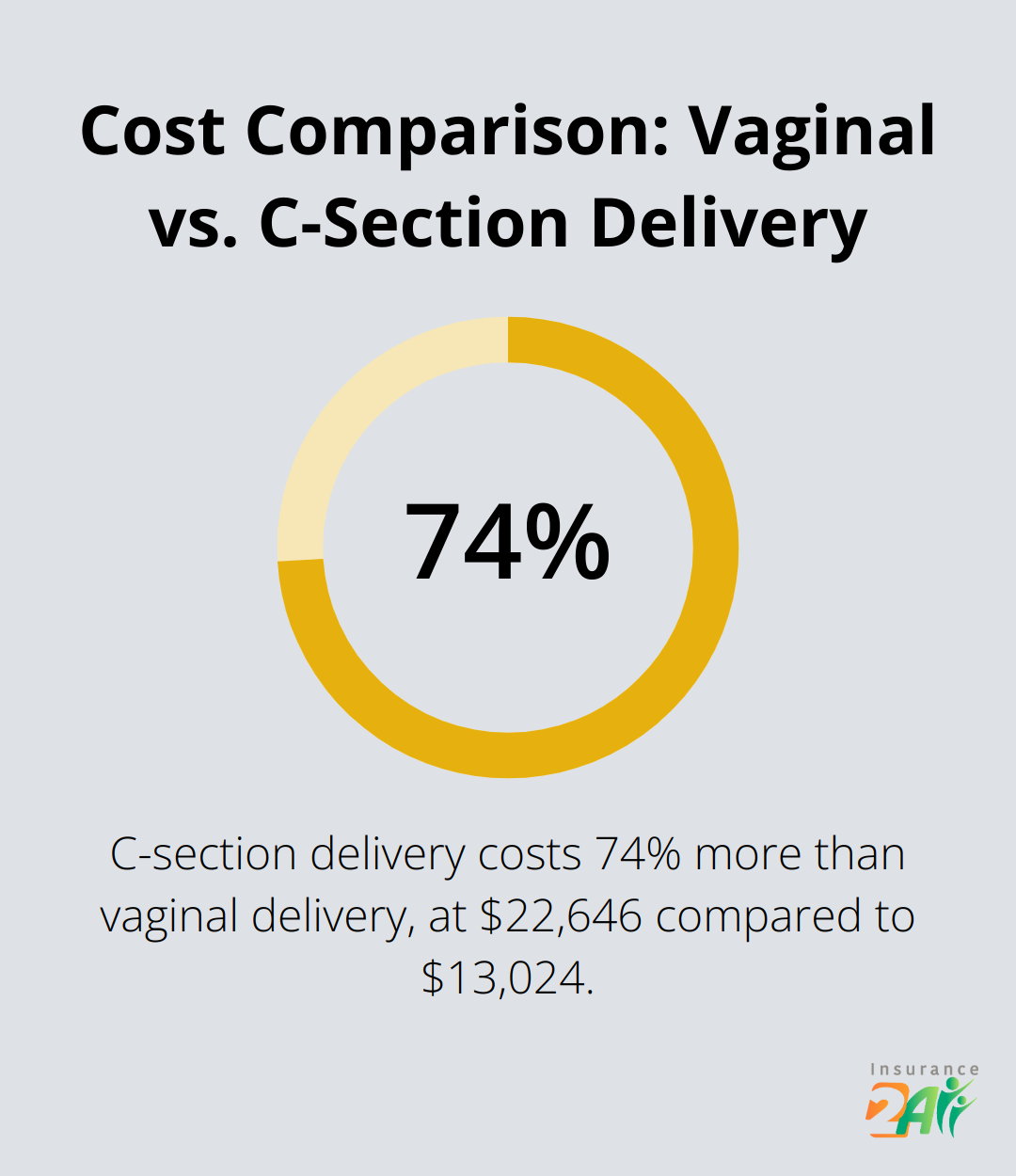 A percentage chart comparing the costs of vaginal delivery ($13,024) to C-section delivery ($22,646), showing C-section as approximately 74% more expensive. - best maternity health coverage