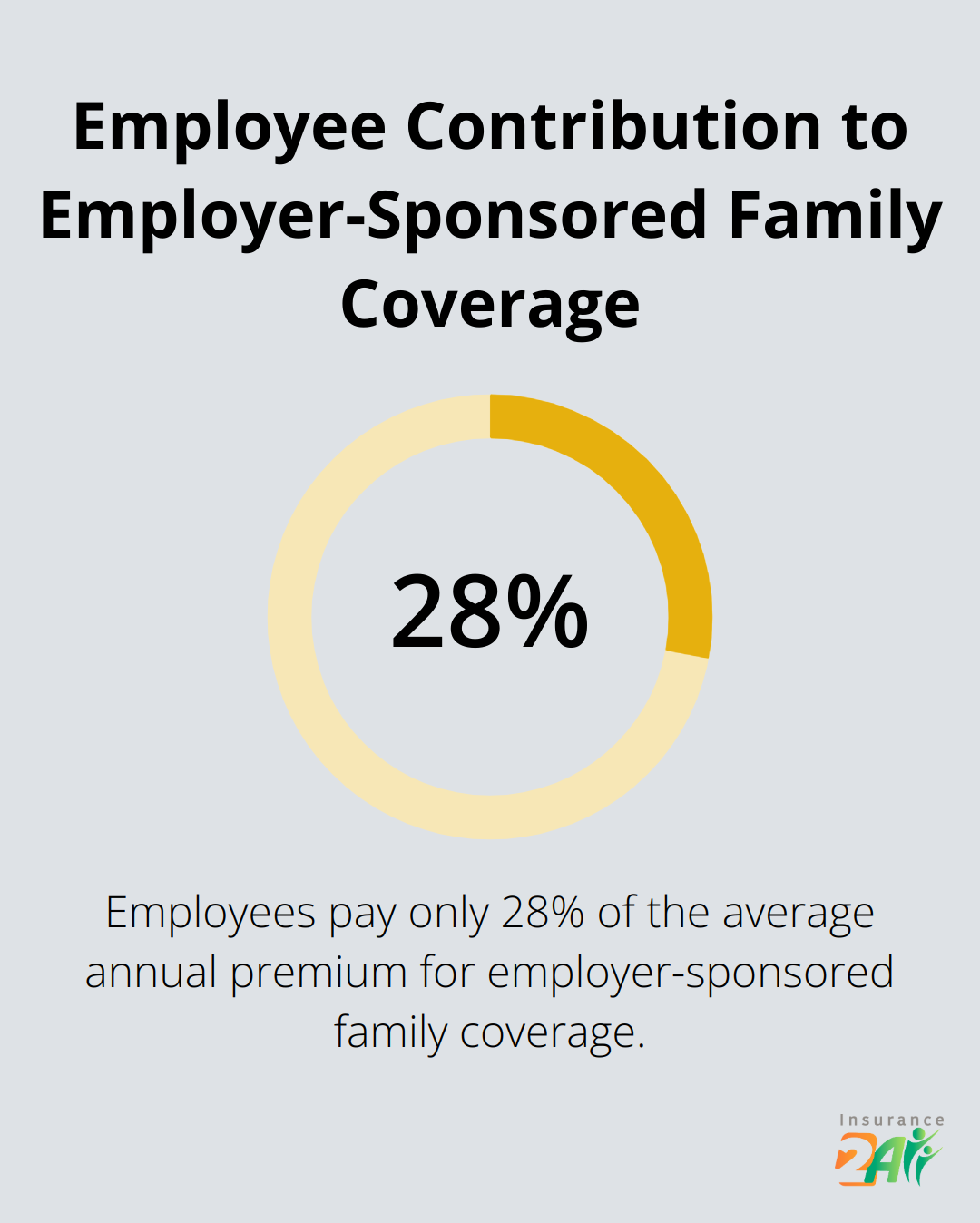A percentage chart showing that employees pay 28% of the average annual premium for employer-sponsored family coverage, while employers cover the remaining 72%.
