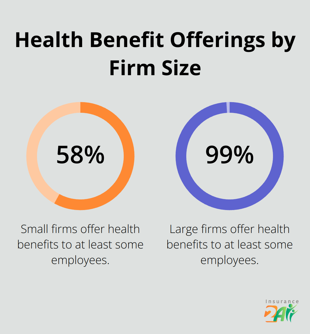 Chart showing 58% of small firms and 99% of large firms offer health benefits - business health coverage