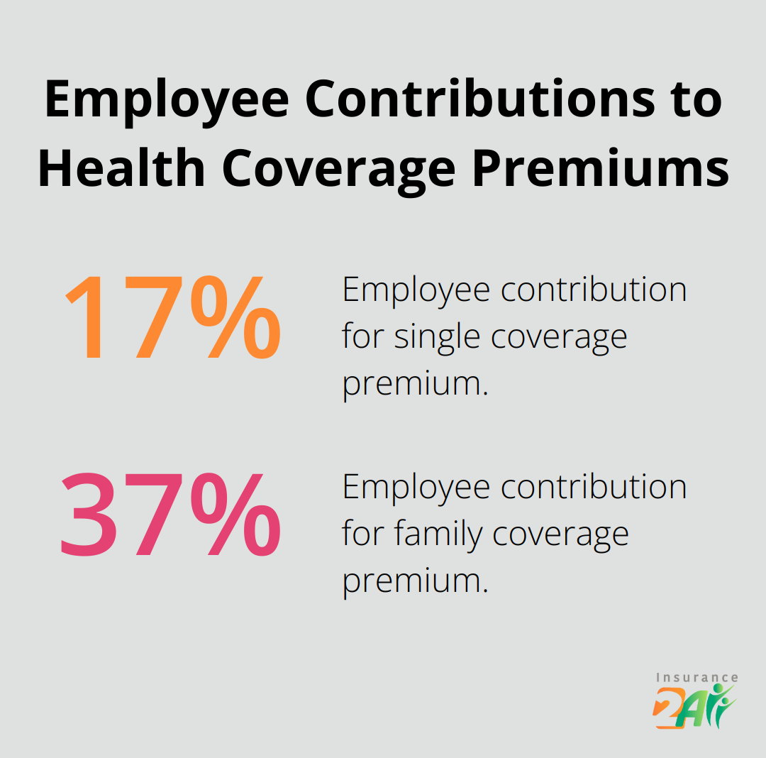 Chart displaying employee contributions: 17% for single coverage and 37% for family coverage - business health coverage