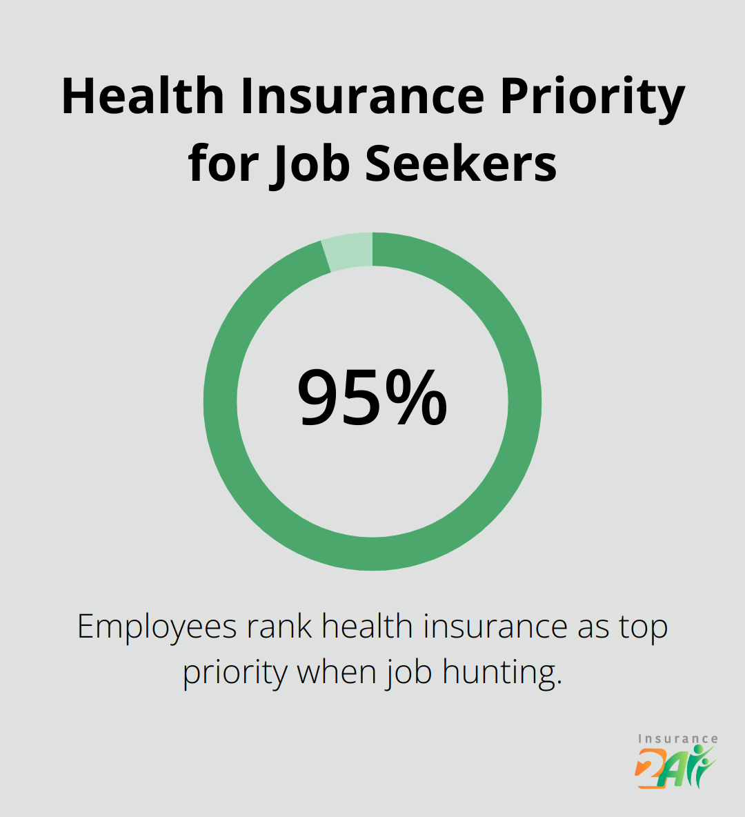 Chart illustrating 95% of employees prioritize health insurance when job hunting