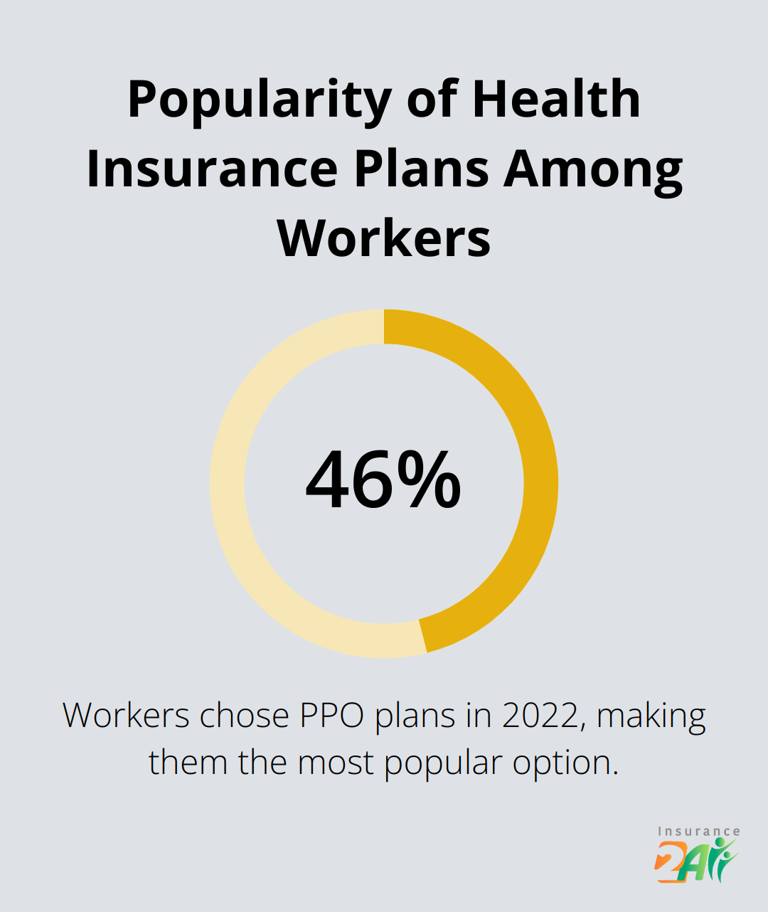 Pie chart showing 46% of workers chose PPO plans in 2022 - comprehensive health coverage