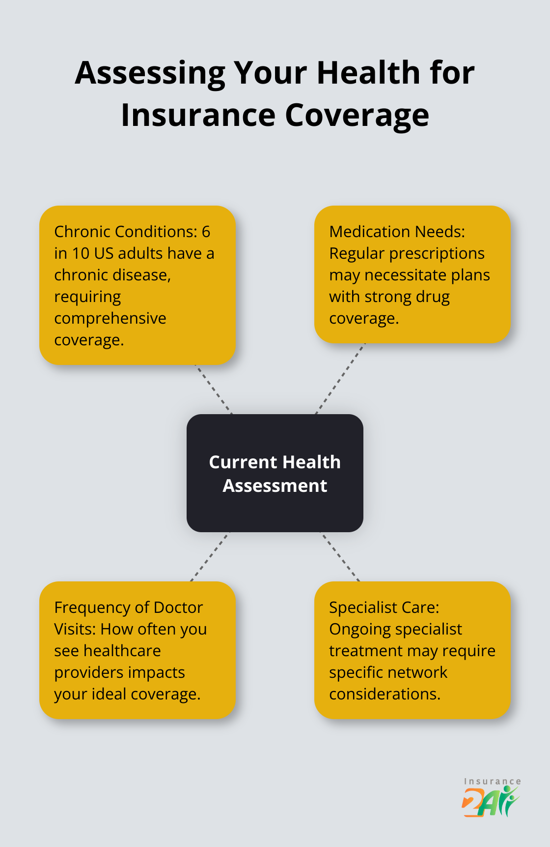 Hub and spoke chart showing factors to consider when assessing current health for insurance needs