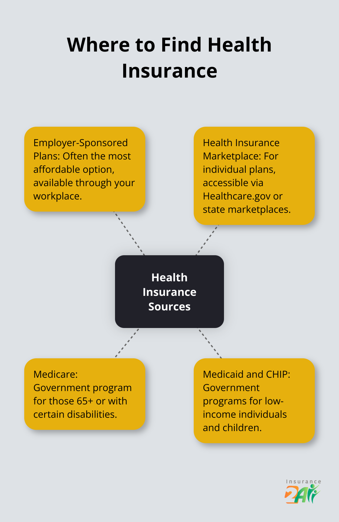 Hub and spoke chart showing different sources for obtaining health insurance - comprehensive health coverage