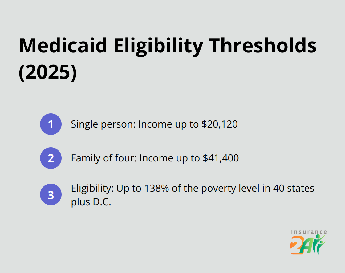 Medicaid eligibility thresholds for different household sizes in 2025: Single person income up to $20,120, family of four income up to $41,400, and eligibility up to 138% of the poverty level in 40 states plus D.C. - free health coverage for unemployed