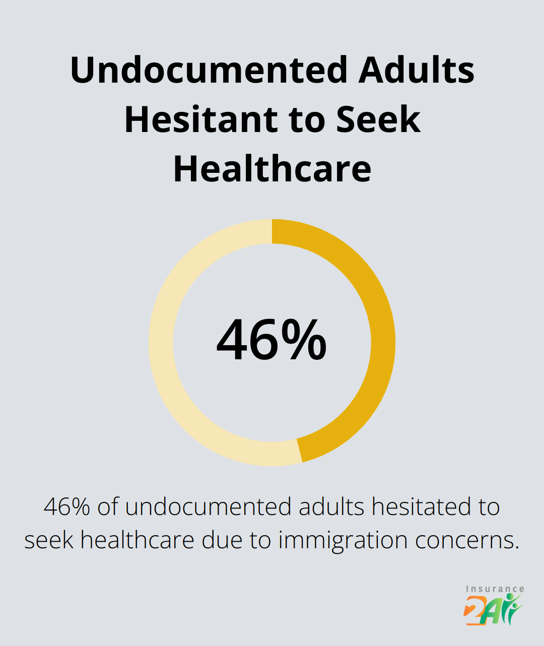 Pie chart showing 46% of undocumented adults hesitated to seek healthcare due to immigration concerns, according to a 2023 Urban Institute study.