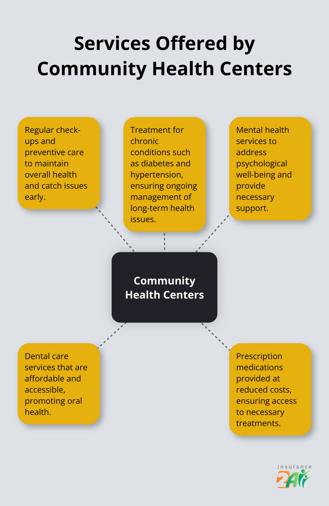 Hub and spoke chart showing various services provided by Community Health Centers, including regular check-ups, chronic condition treatment, mental health services, dental care, and prescription medications. - health coverage for illegal immigrants