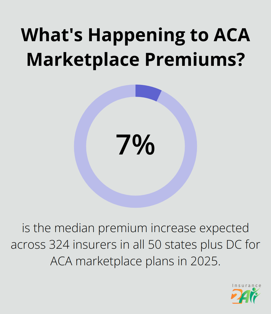 Infographic: What's Happening to ACA Marketplace Premiums? - health coverage for self employed