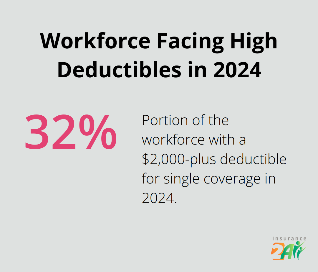Chart showing 32% of workforce with $2,000-plus deductible for single coverage in 2024 - health coverage for small business owners