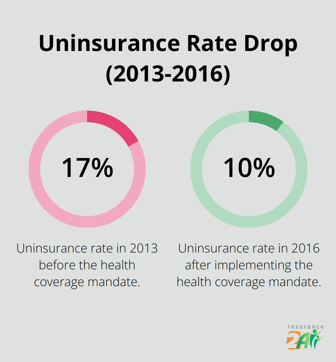 Chart showing the decrease in uninsurance rate from 17.0% in 2013 to 10.0% in 2016 - health coverage mandate