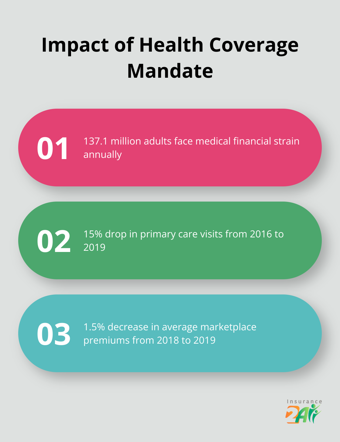 Chart highlighting three key impacts of the health coverage mandate on healthcare in the US