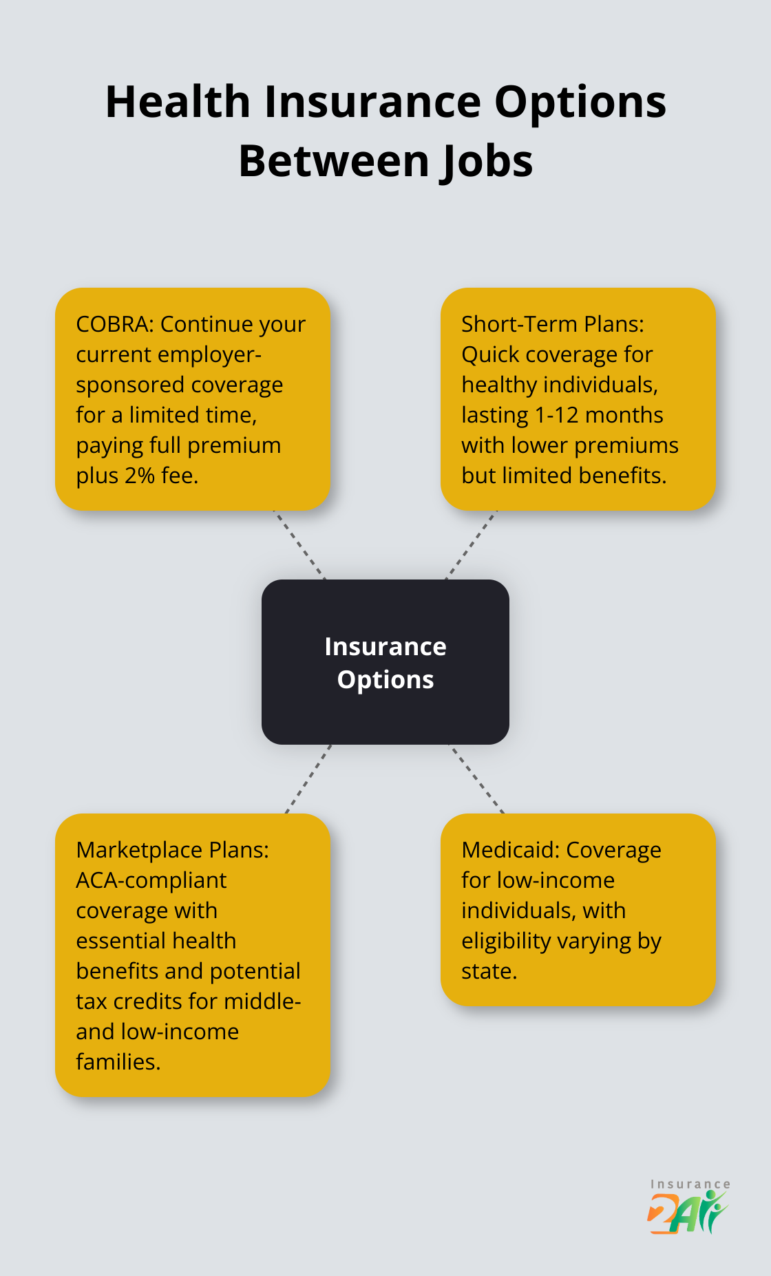 A hub and spoke chart showing four health insurance options for people between jobs: COBRA, Short-Term Plans, Marketplace Plans, and Medicaid. - health insurance coverage between jobs