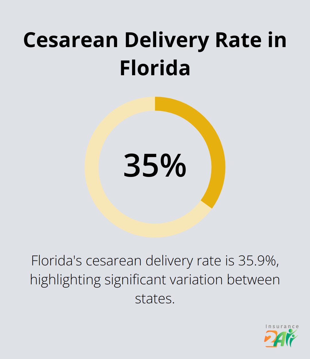 A percentage chart showing that the cesarean delivery rate in Florida is 35.9% - health insurance coverage between jobs