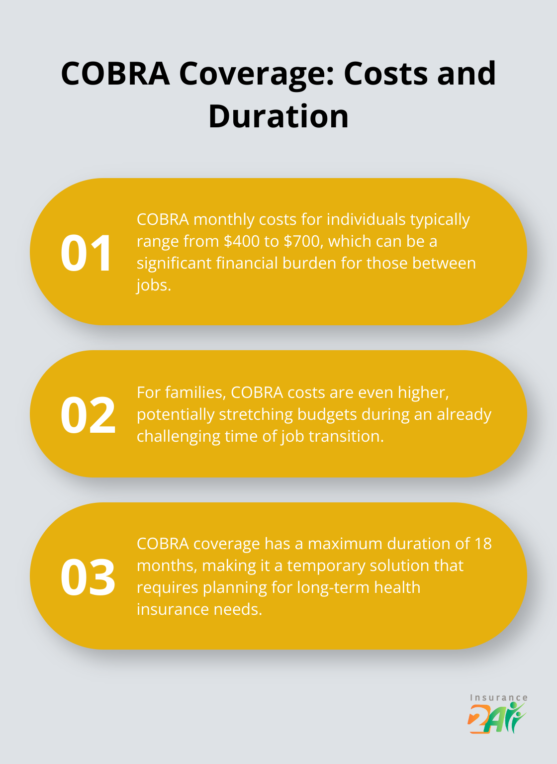 An ordered list chart showing three key points about COBRA coverage: monthly costs for individuals and families, and maximum duration.