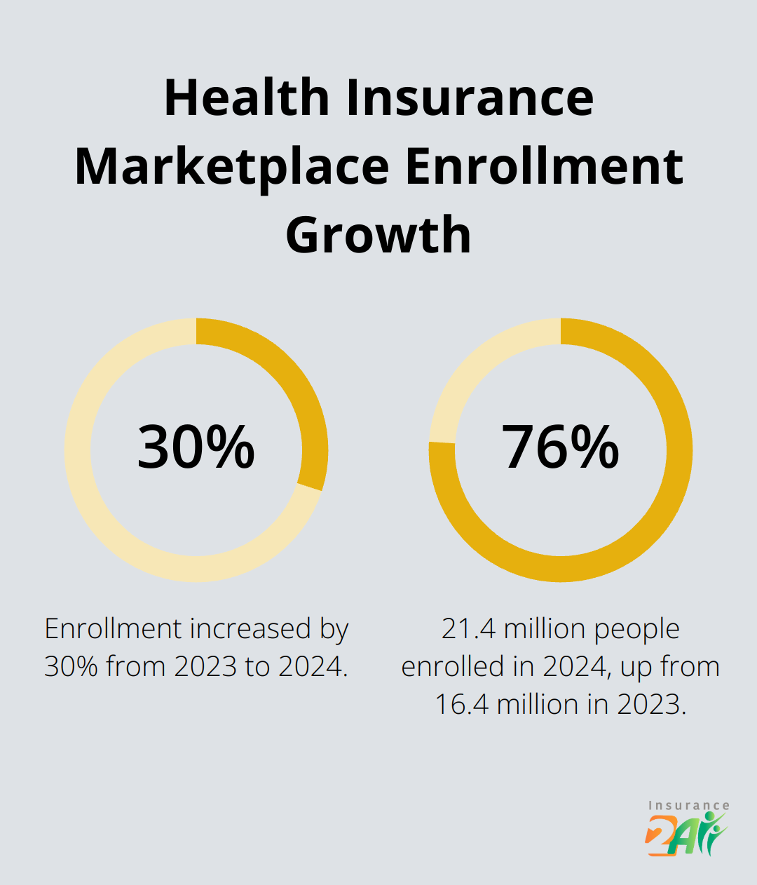 Chart showing the increase in Health Insurance Marketplace enrollment from 16.4 million in 2023 to 21.4 million in 2024