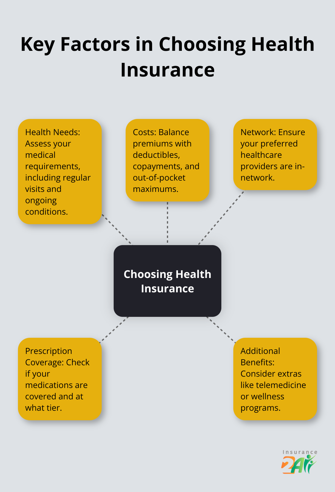 Hub and spoke chart illustrating the main factors to consider when choosing health insurance for self-employed individuals - health insurance coverage for self employed