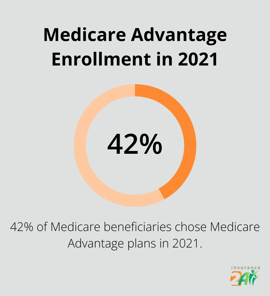 Pie chart showing 42% of Medicare beneficiaries enrolled in Medicare Advantage plans in 2021 - health insurance coverage for seniors