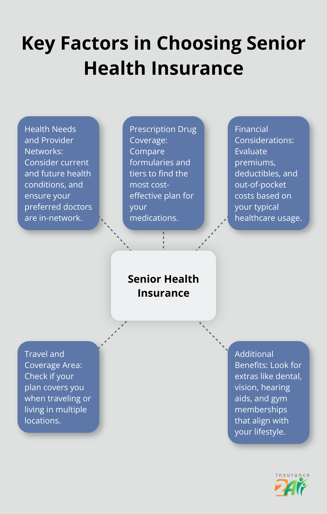 Hub and spoke chart illustrating five key factors to consider when choosing senior health insurance: Health Needs, Provider Networks, Prescription Drug Coverage, Financial Considerations, and Travel Coverage - health insurance coverage for seniors