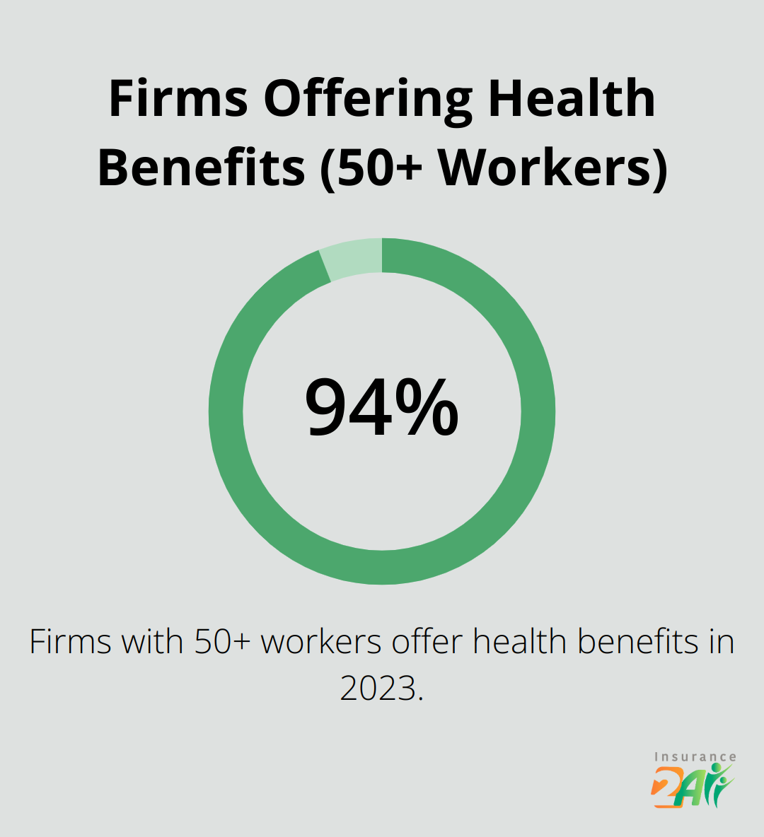Pie chart showing 94% of firms with 50 or more workers offer health benefits in 2023