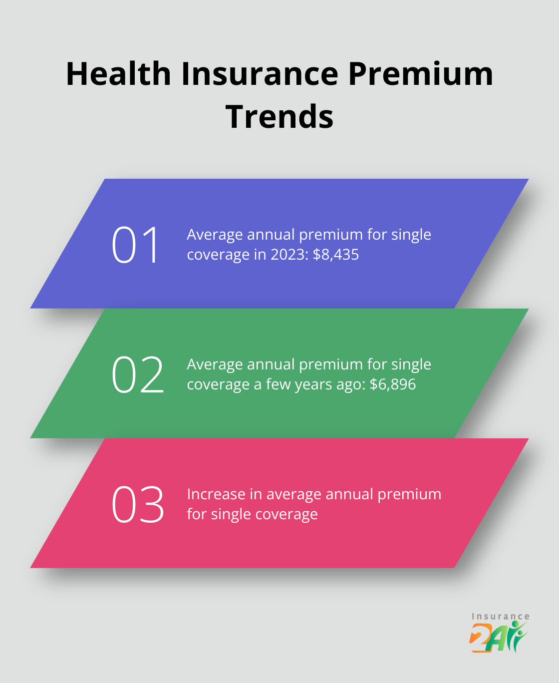 Chart showing the increase in average annual premiums for single coverage from previous years to 2023 - health insurance coverage for small business
