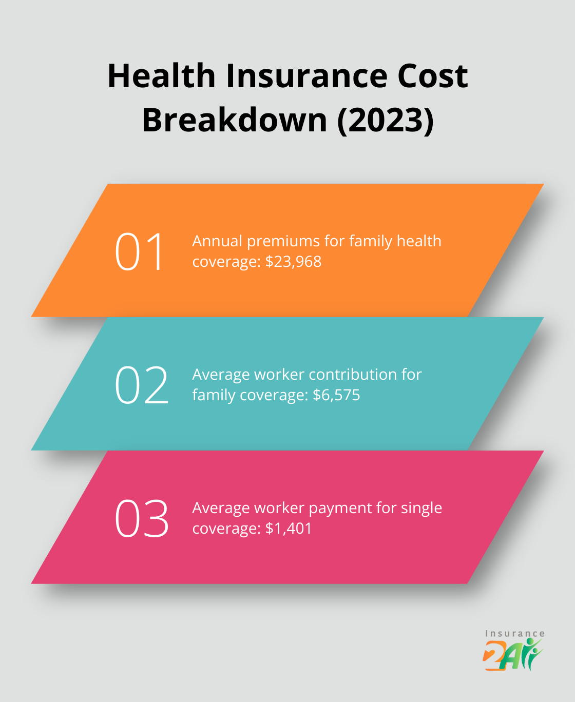 Chart showing the breakdown of health insurance costs for employers and employees in 2023 - health insurance coverage for small business