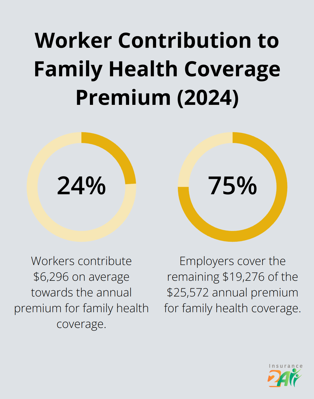 Pie chart showing worker contribution (24.6%) vs employer contribution (75.4%) for family health coverage premium in 2024