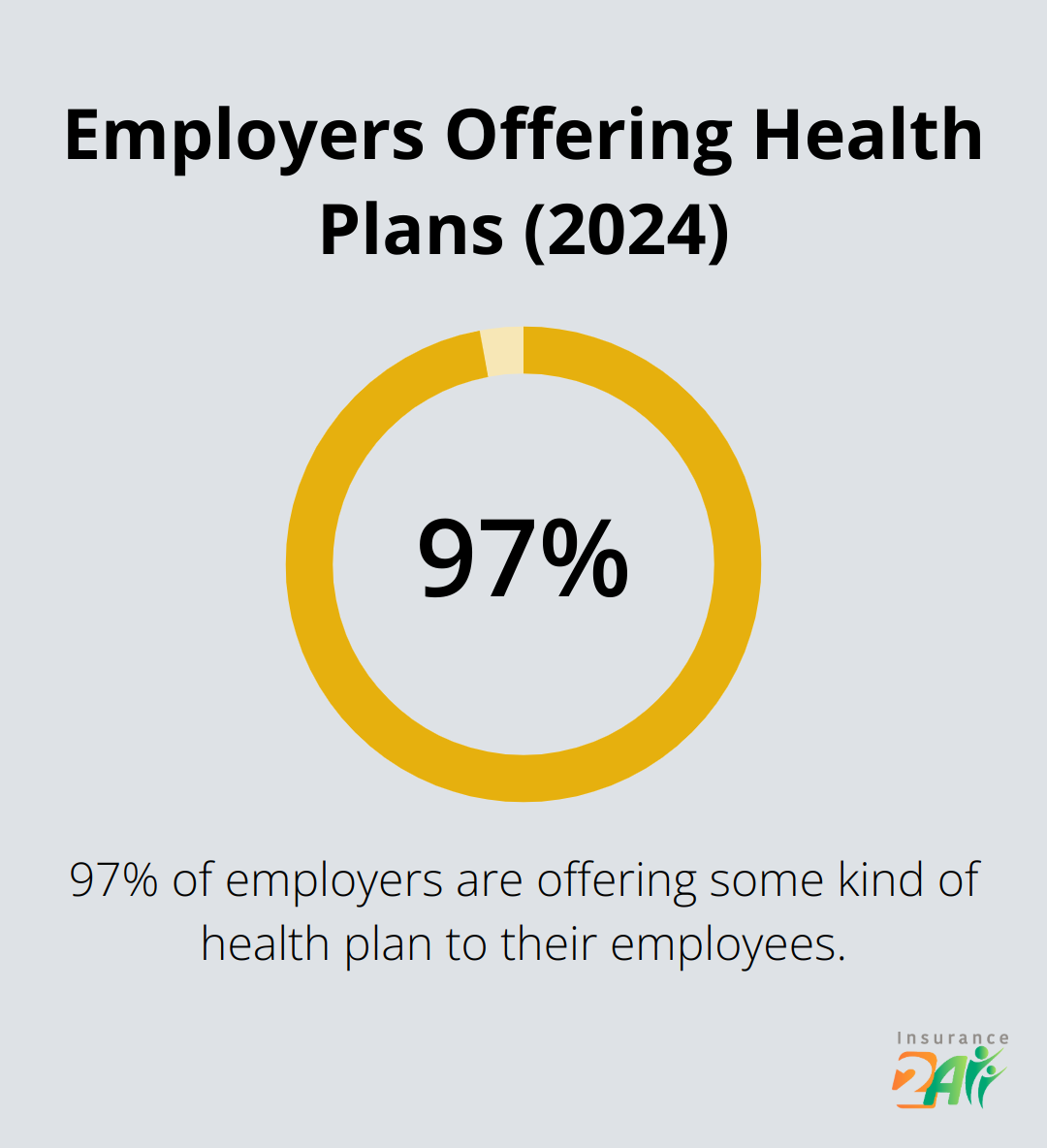 Pie chart showing 97% of employers offer some kind of health plan - health insurance coverage for small business owners