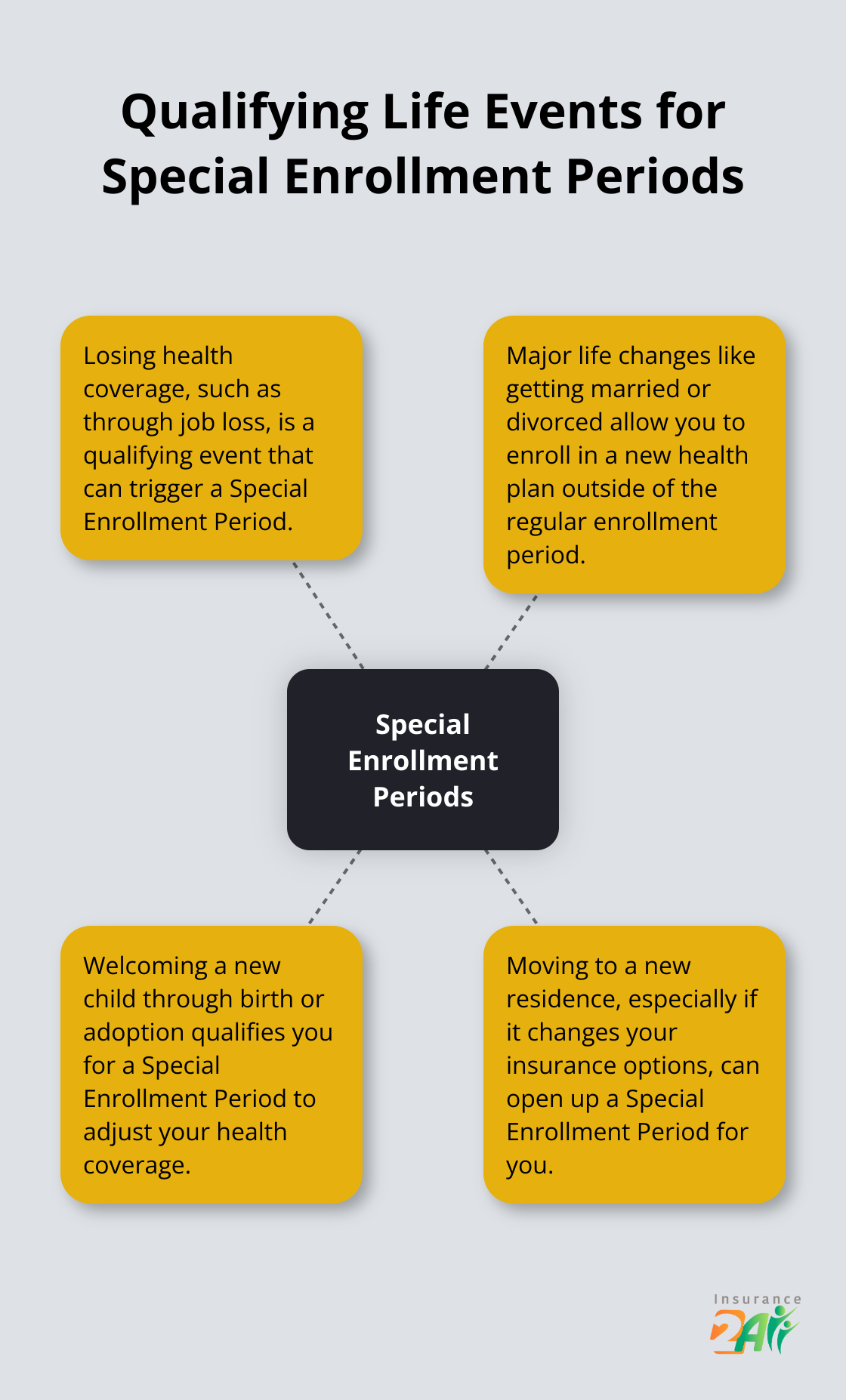 Hub and spoke chart showing qualifying life events for Special Enrollment Periods: losing health coverage, marriage or divorce, new child, and change of residence.
