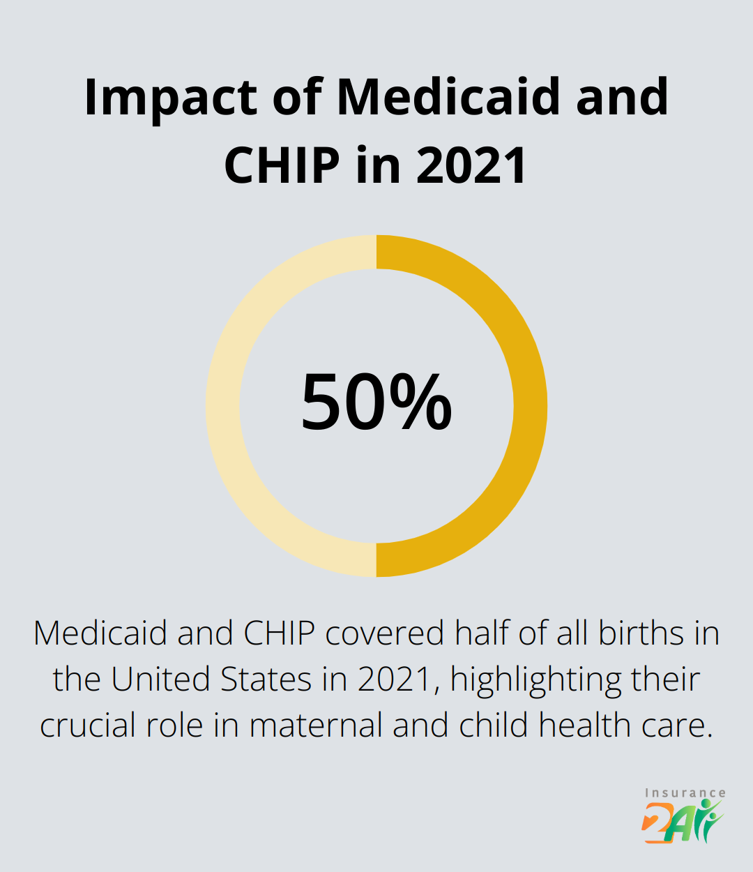 Percentage chart showing that Medicaid and CHIP covered 50% of the nation's births in 2021. - how to get health coverage after open enrollment