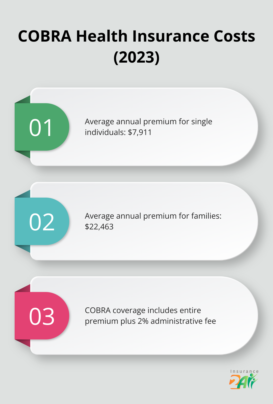 Chart showing average annual COBRA premiums for individuals and families in 2023