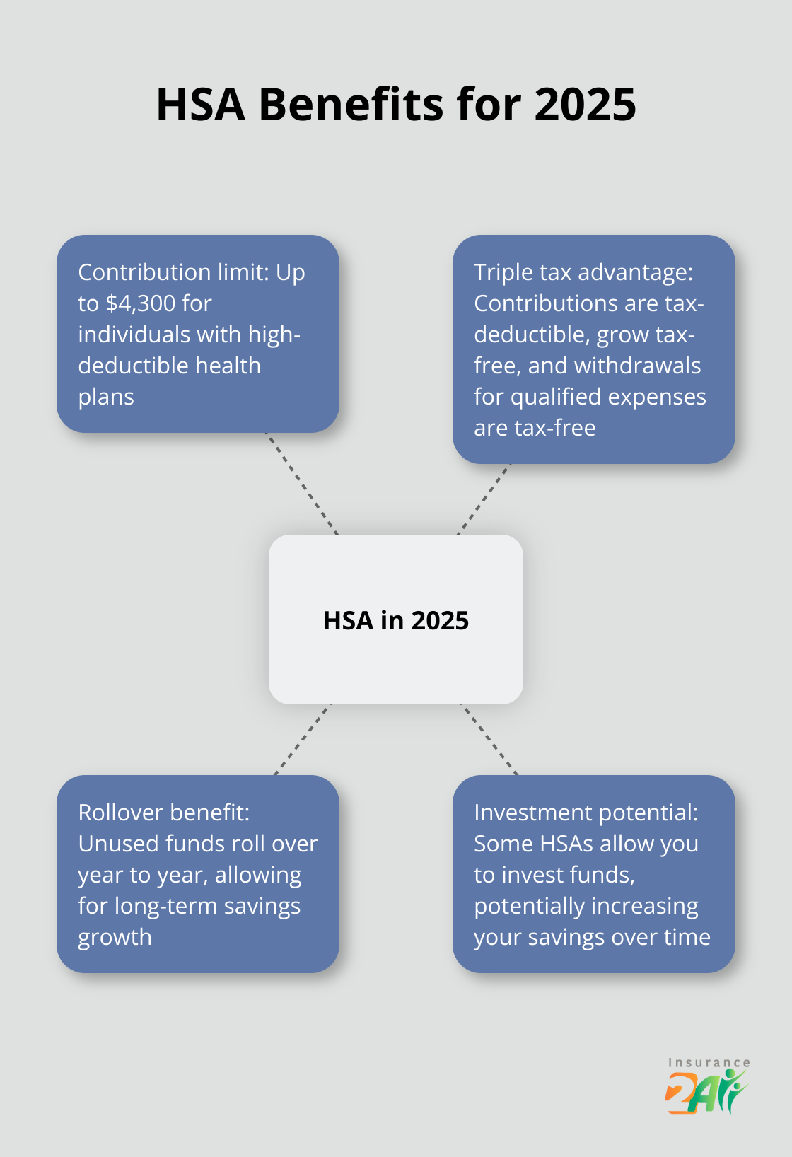 Hub and spoke chart illustrating HSA contribution limit and benefits for 2025
