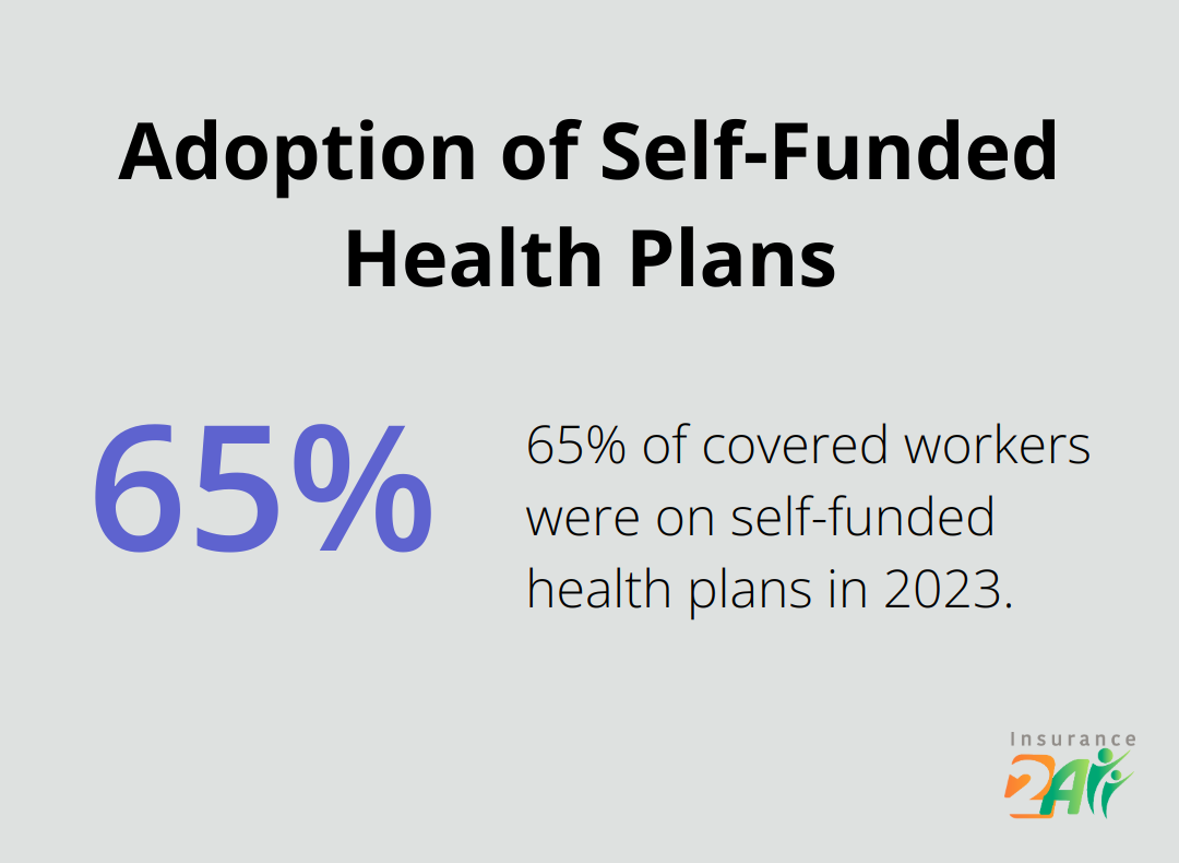 Pie chart showing 65% of covered workers on self-funded health plans in 2023 - self-insured health coverage
