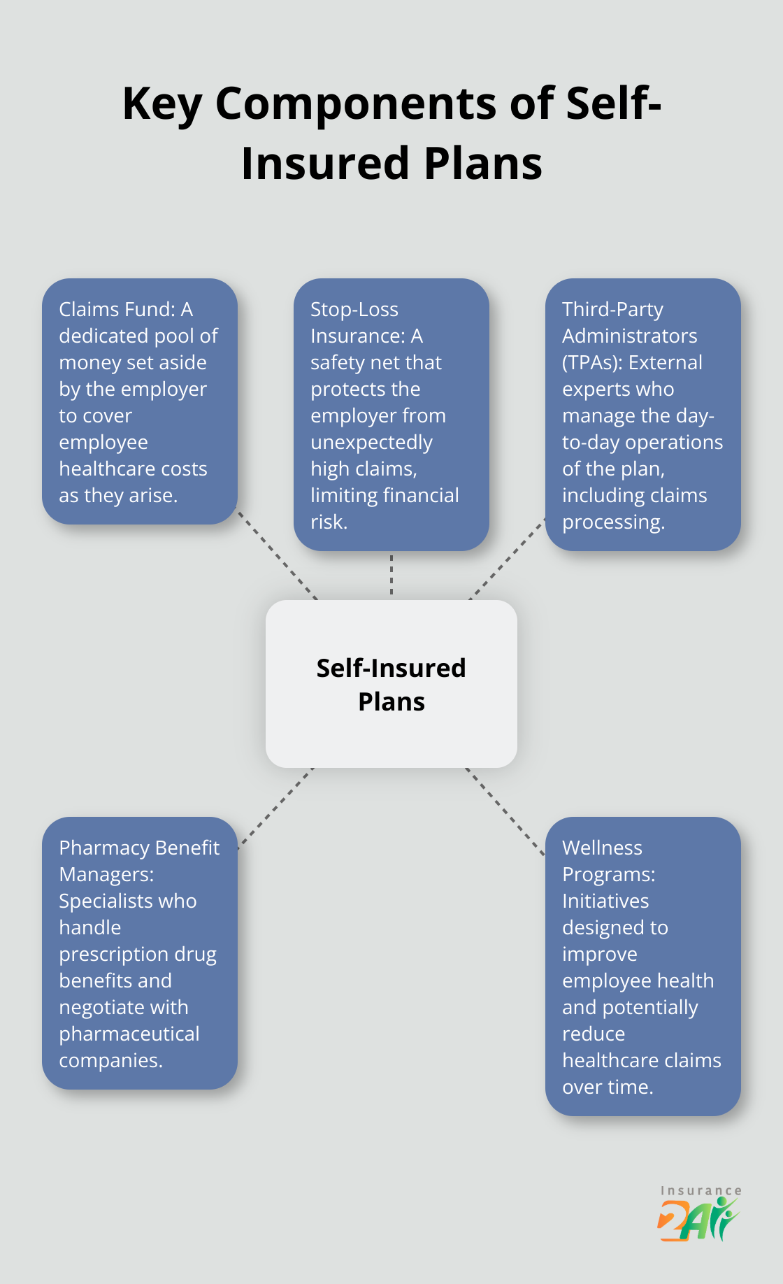 Hub and spoke chart illustrating the five key components of self-insured health plans: Claims Fund, Stop-Loss Insurance, Third-Party Administrators, Pharmacy Benefit Managers, and Wellness Programs - self-insured health coverage