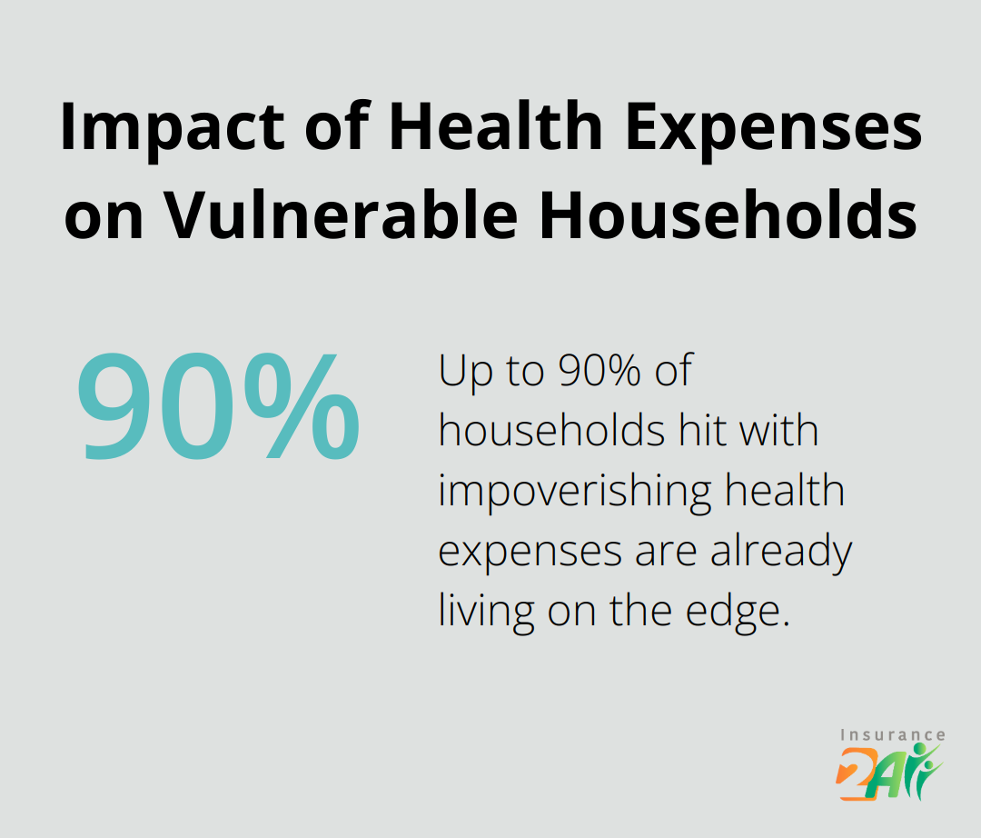 Pie chart showing that up to 90% of households facing impoverishing health expenses are already living on the edge - universal health coverage benefits