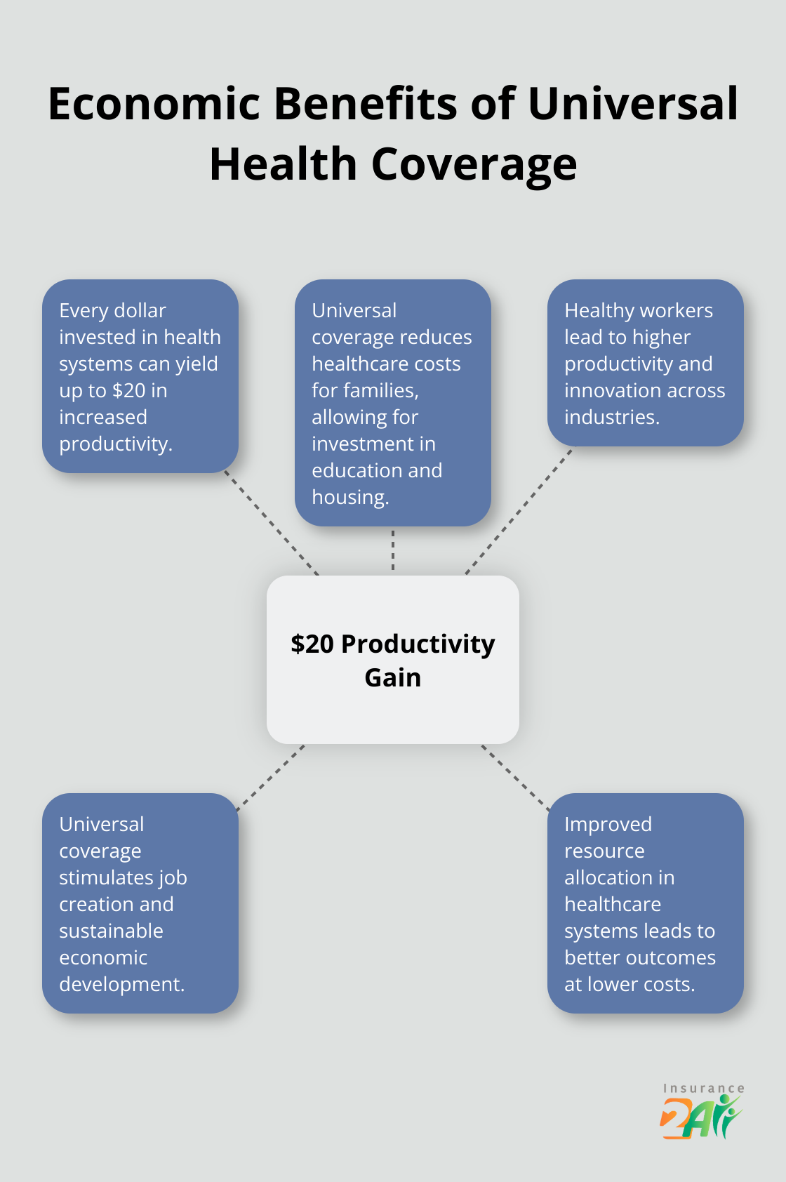 Hub and spoke chart illustrating the economic benefits of universal health coverage, with $20 productivity gain as the central hub
